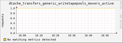 eel2.mgmt.grid.surfsara.nl dCache_transfers_generic_writetapepools_movers_active