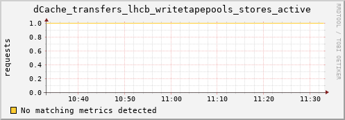 eel2.mgmt.grid.surfsara.nl dCache_transfers_lhcb_writetapepools_stores_active