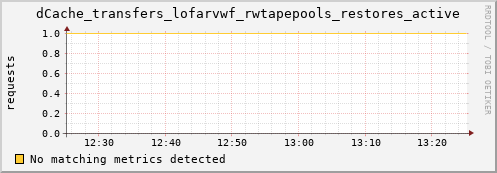 eel2.mgmt.grid.surfsara.nl dCache_transfers_lofarvwf_rwtapepools_restores_active