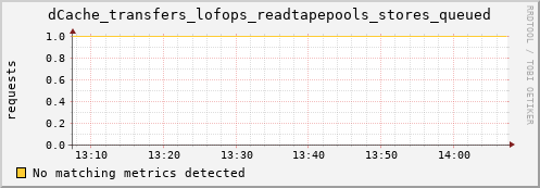 eel2.mgmt.grid.surfsara.nl dCache_transfers_lofops_readtapepools_stores_queued