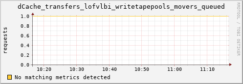 eel2.mgmt.grid.surfsara.nl dCache_transfers_lofvlbi_writetapepools_movers_queued