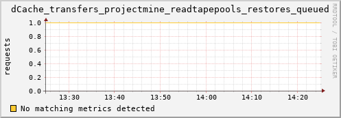 eel2.mgmt.grid.surfsara.nl dCache_transfers_projectmine_readtapepools_restores_queued