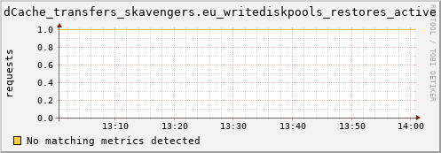 eel2.mgmt.grid.surfsara.nl dCache_transfers_skavengers.eu_writediskpools_restores_active