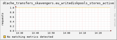 eel2.mgmt.grid.surfsara.nl dCache_transfers_skavengers.eu_writediskpools_stores_active