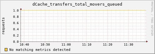 eel2.mgmt.grid.surfsara.nl dCache_transfers_total_movers_queued