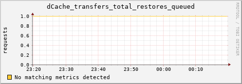 eel2.mgmt.grid.surfsara.nl dCache_transfers_total_restores_queued