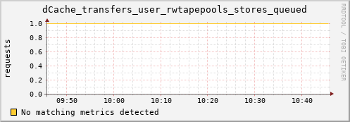 eel2.mgmt.grid.surfsara.nl dCache_transfers_user_rwtapepools_stores_queued