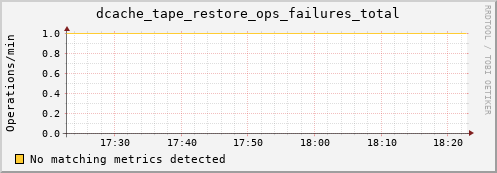 eel2.mgmt.grid.surfsara.nl dcache_tape_restore_ops_failures_total