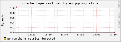 eel2.mgmt.grid.surfsara.nl dcache_tape_restored_bytes_pgroup_alice