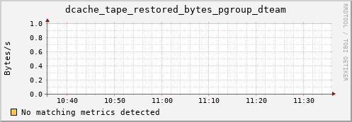 eel2.mgmt.grid.surfsara.nl dcache_tape_restored_bytes_pgroup_dteam