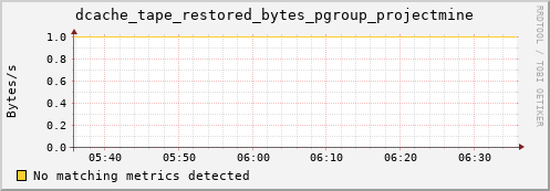 eel2.mgmt.grid.surfsara.nl dcache_tape_restored_bytes_pgroup_projectmine