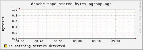eel2.mgmt.grid.surfsara.nl dcache_tape_stored_bytes_pgroup_agh