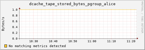 eel2.mgmt.grid.surfsara.nl dcache_tape_stored_bytes_pgroup_alice