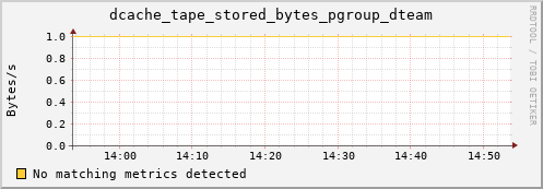 eel2.mgmt.grid.surfsara.nl dcache_tape_stored_bytes_pgroup_dteam