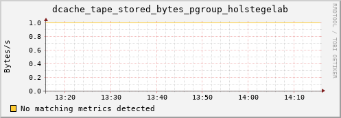 eel2.mgmt.grid.surfsara.nl dcache_tape_stored_bytes_pgroup_holstegelab