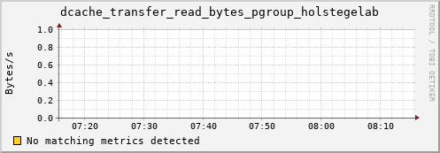 eel2.mgmt.grid.surfsara.nl dcache_transfer_read_bytes_pgroup_holstegelab