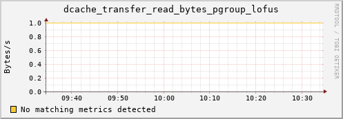eel2.mgmt.grid.surfsara.nl dcache_transfer_read_bytes_pgroup_lofus