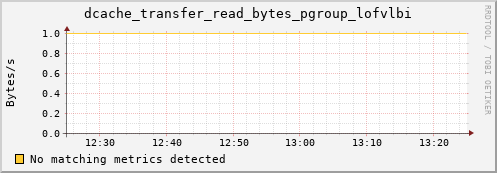 eel2.mgmt.grid.surfsara.nl dcache_transfer_read_bytes_pgroup_lofvlbi