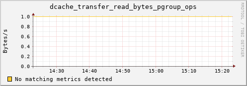 eel2.mgmt.grid.surfsara.nl dcache_transfer_read_bytes_pgroup_ops