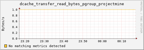 eel2.mgmt.grid.surfsara.nl dcache_transfer_read_bytes_pgroup_projectmine