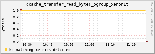 eel2.mgmt.grid.surfsara.nl dcache_transfer_read_bytes_pgroup_xenon1t