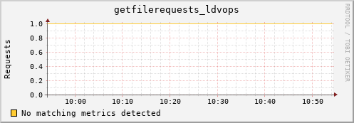 eel2.mgmt.grid.surfsara.nl getfilerequests_ldvops