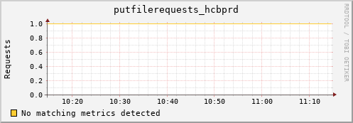 eel2.mgmt.grid.surfsara.nl putfilerequests_hcbprd