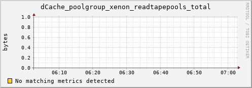 eel2.mgmt.grid.surfsara.nl dCache_poolgroup_xenon_readtapepools_total