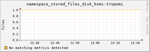 eel2.mgmt.grid.surfsara.nl namespace_stored_files_disk_knmi-tropomi