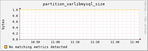 eel2.mgmt.grid.surfsara.nl partition_varlibmysql_size