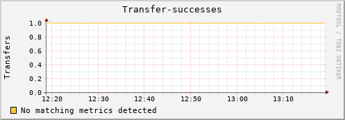 eel2.mgmt.grid.surfsara.nl Transfer-successes