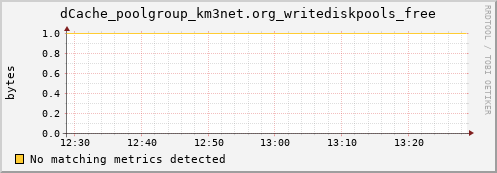 eel2.mgmt.grid.surfsara.nl dCache_poolgroup_km3net.org_writediskpools_free