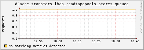 eel2.mgmt.grid.surfsara.nl dCache_transfers_lhcb_readtapepools_stores_queued