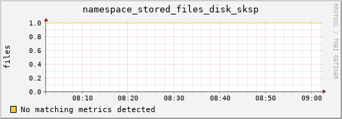 eel2.mgmt.grid.surfsara.nl namespace_stored_files_disk_sksp