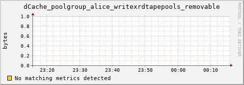eel2.mgmt.grid.surfsara.nl dCache_poolgroup_alice_writexrdtapepools_removable