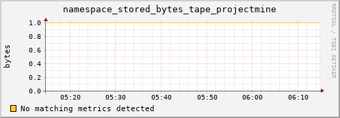 eel2.mgmt.grid.surfsara.nl namespace_stored_bytes_tape_projectmine