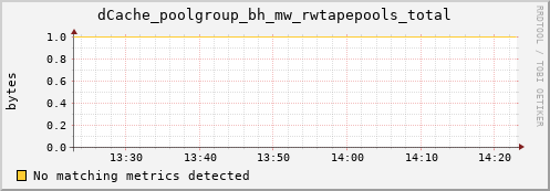 eel2.mgmt.grid.surfsara.nl dCache_poolgroup_bh_mw_rwtapepools_total