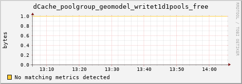 eel2.mgmt.grid.surfsara.nl dCache_poolgroup_geomodel_writet1d1pools_free