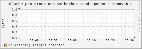 eel2.mgmt.grid.surfsara.nl dCache_poolgroup_ods-vm-backup_readtapepools_removable