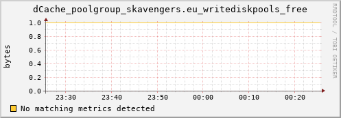 eel2.mgmt.grid.surfsara.nl dCache_poolgroup_skavengers.eu_writediskpools_free