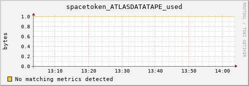 eel2.mgmt.grid.surfsara.nl spacetoken_ATLASDATATAPE_used