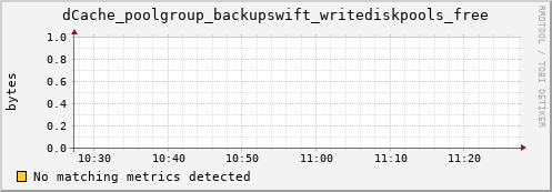 eel2.mgmt.grid.surfsara.nl dCache_poolgroup_backupswift_writediskpools_free