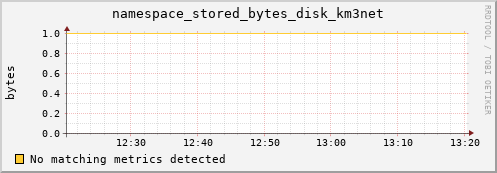 eel2.mgmt.grid.surfsara.nl namespace_stored_bytes_disk_km3net