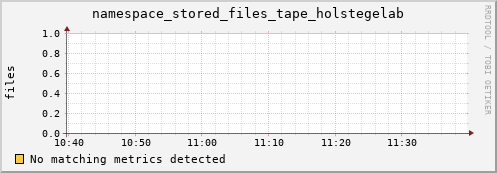 eel2.mgmt.grid.surfsara.nl namespace_stored_files_tape_holstegelab