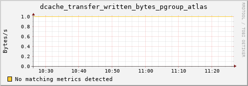 eel2.mgmt.grid.surfsara.nl dcache_transfer_written_bytes_pgroup_atlas