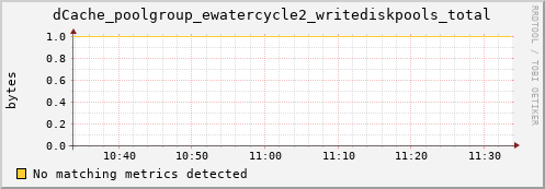 eel2.mgmt.grid.surfsara.nl dCache_poolgroup_ewatercycle2_writediskpools_total