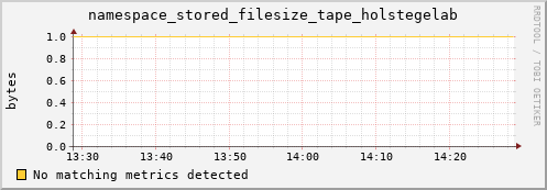 eel2.mgmt.grid.surfsara.nl namespace_stored_filesize_tape_holstegelab