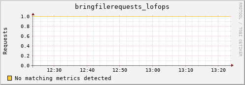 eel2.mgmt.grid.surfsara.nl bringfilerequests_lofops