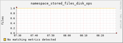 eel2.mgmt.grid.surfsara.nl namespace_stored_files_disk_ops