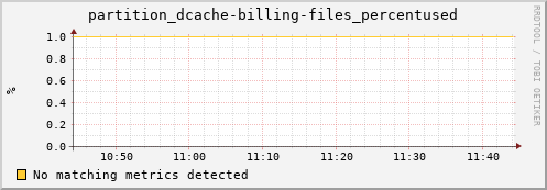 eel2.mgmt.grid.surfsara.nl partition_dcache-billing-files_percentused